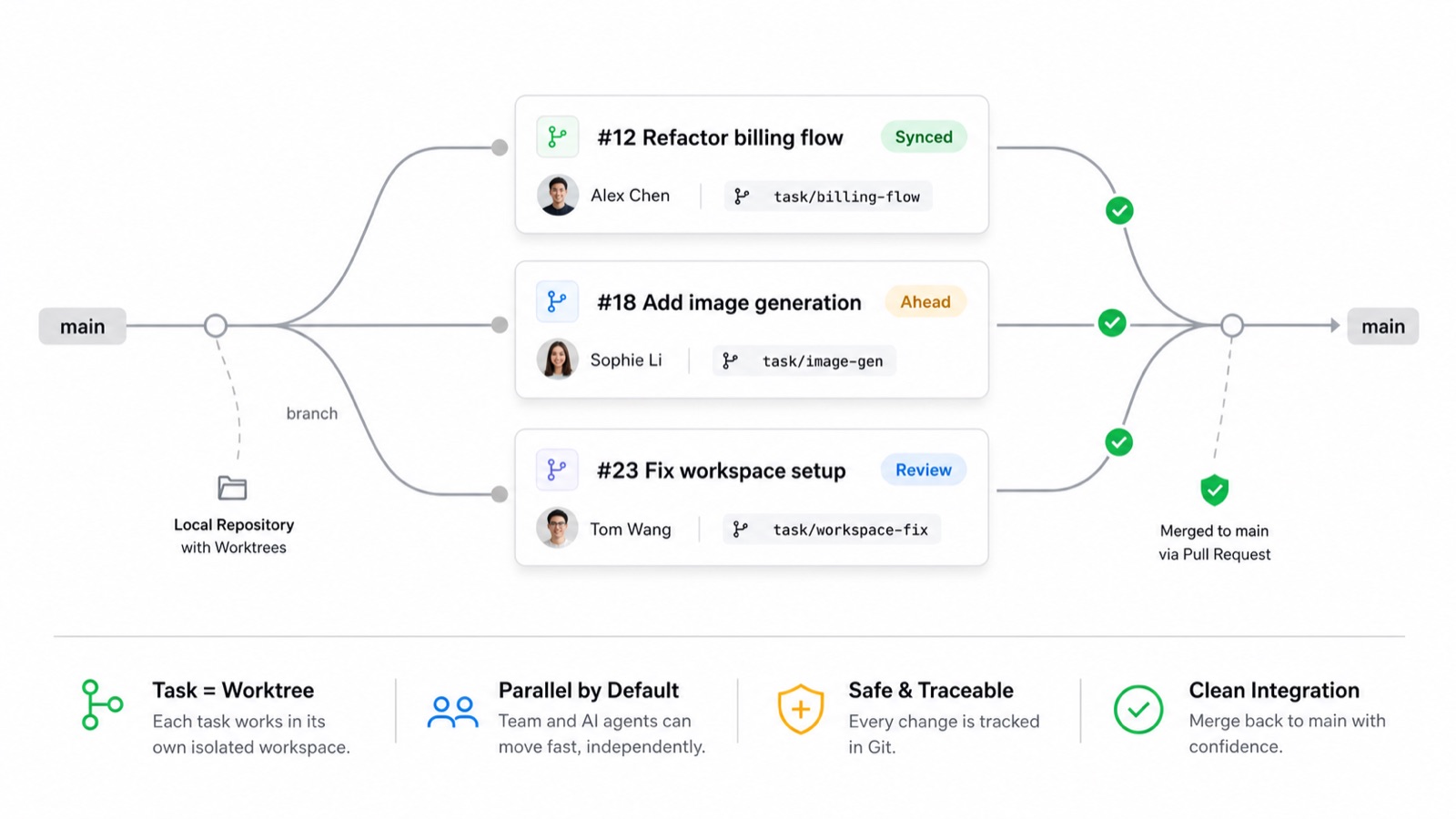 KiteCoding task cards branching into isolated Git worktrees